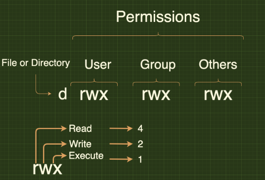 permissions